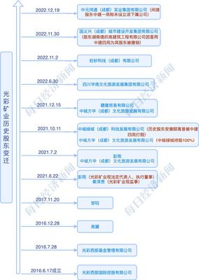 終止1家又引入1家國資戰投?*ST易尚新戰投身份存疑 中建一局:旗下沒有相關公司