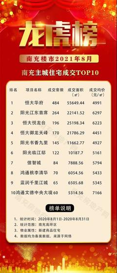 南充8月龍虎榜 以價換量攬金5.59億，宏通集團拔得頭籌